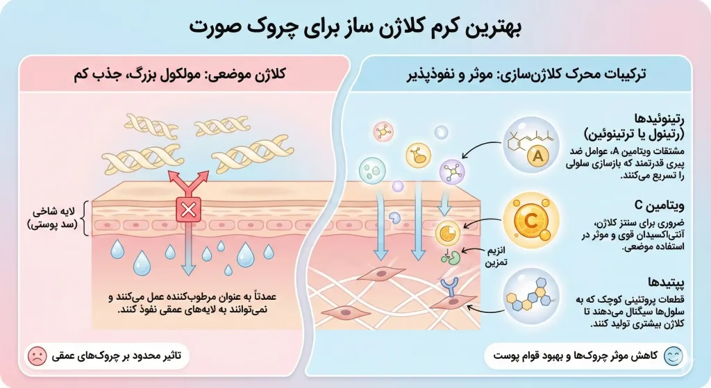 تحریک کلاژن سازی پوست با دستگاه