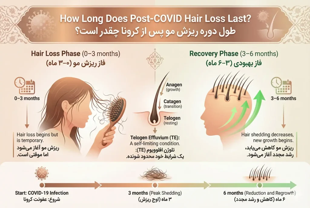 ریزش مو بعد از کرونا تا کی ادامه دارد